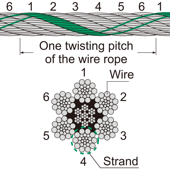 Wire rope with 10% or more of the wire cut in one twisting pitch.