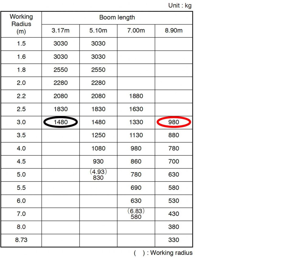 Can you tell me how to see load chart? FAQ FURUKAWA UNIC CORPORATION